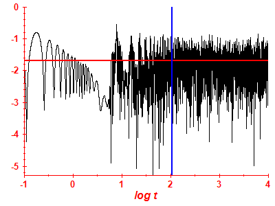 Survival probability log